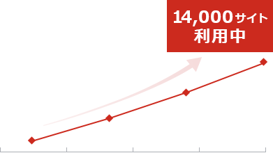 ゼウスの決済導入実績は2015年で10,000サイトを突破 現在は14,000サイト導入
