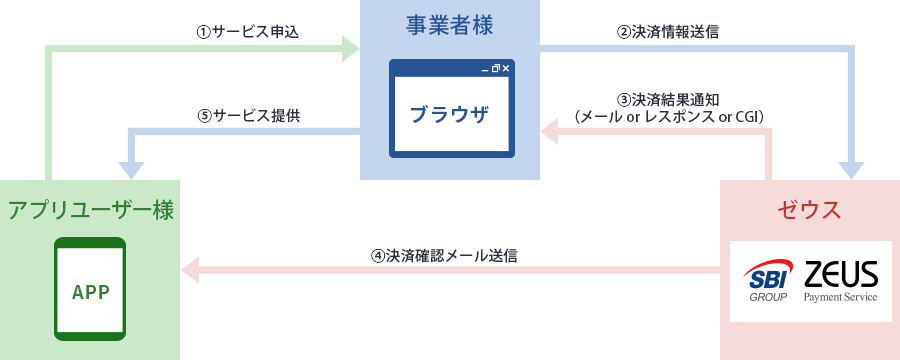 「アプリ外課金」の流れ
