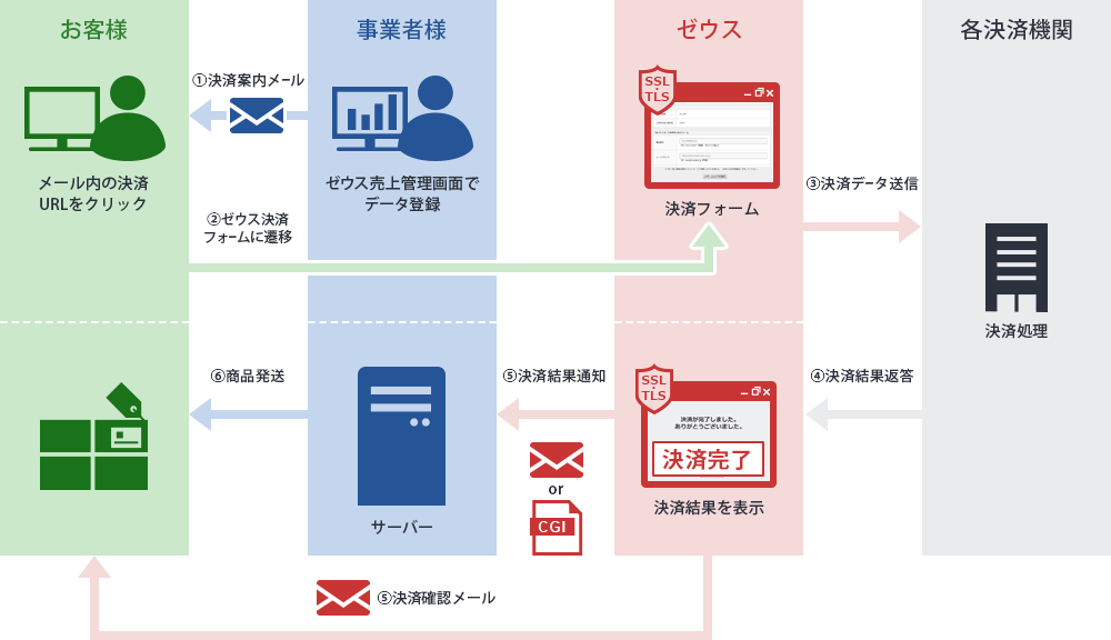 ゼウス決済サービスの接続方式 メールリンク型ご利用の流れ