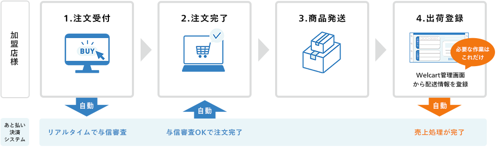 自動連係で手間なくラクに運用