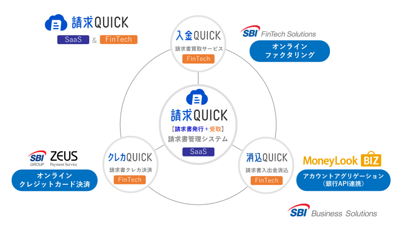 FinTechで中小企業に安心と付加価値を提供する「請求QUICK」の概要図