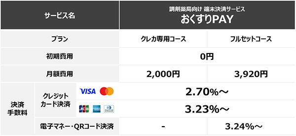 調剤薬局向け端末決済サービス「おくすりPAY」料金プラン