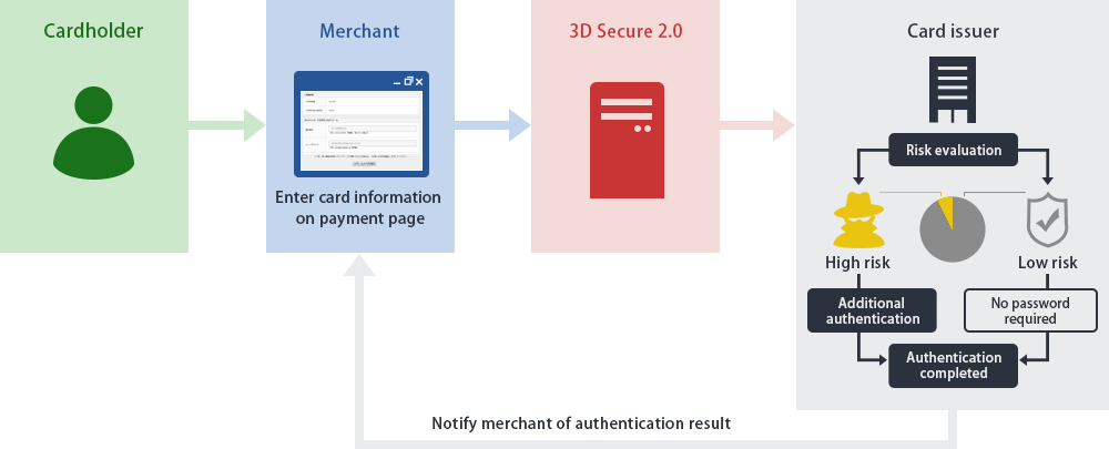 is 3D Secure 2.0 authentication service)? | ZEUS Co.,Ltd.