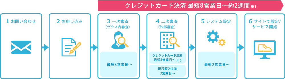 決済サービスのお申し込み～サービス開始までの流れ